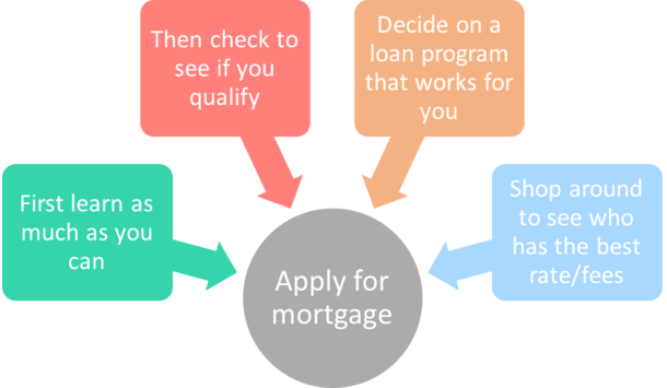 How Do You Get a Mortgage